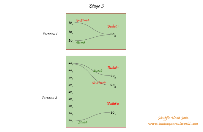 Shuffle Hash Join Stage 3