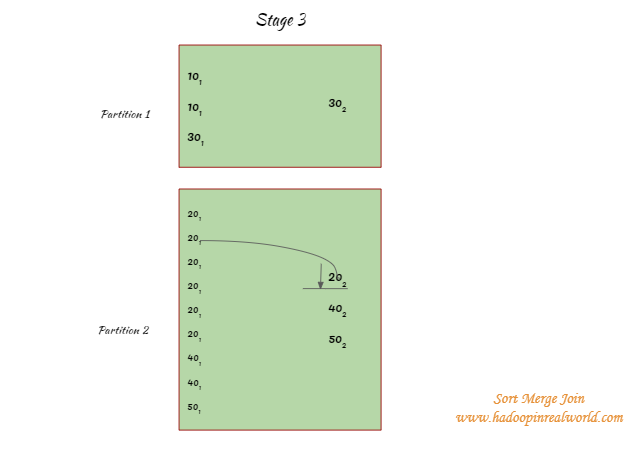 Shufflee Sort Merge stage 3